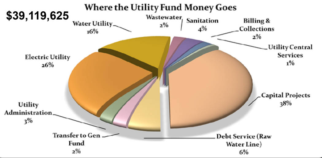 Boulder City
This chart illustrates how Boulder City allocates money budgeted in its utility fund.