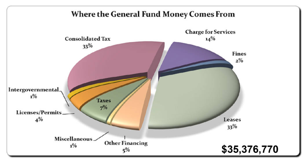 (Boulder City) The city's proposed 2020 fiscal year budget includes a general fund of $35,356,770, which is almost $2 million more than last year.