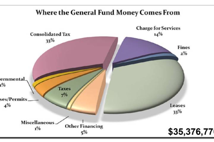 (Boulder City) The city's proposed 2020 fiscal year budget includes a general fund of $35,356,770, which is almost $2 million more than last year.