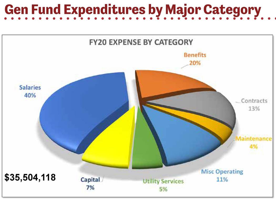 (Boulder City) City Council approved the budget for the 2019-2020 fiscal year. It is 35,504,118 ...