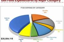 (Boulder City) City Council approved the budget for the 2019-2020 fiscal year. It is 35,504,118 ...