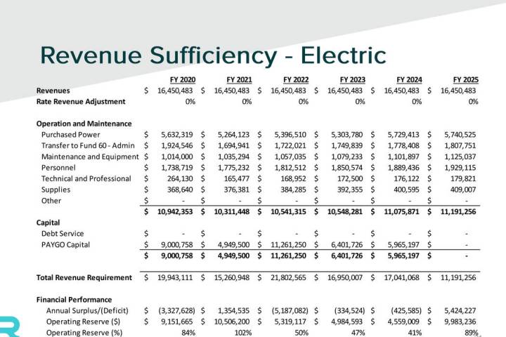 Boulder City In its preliminary report, Raftelis Financial Consultants Inc. said the city's ele ...