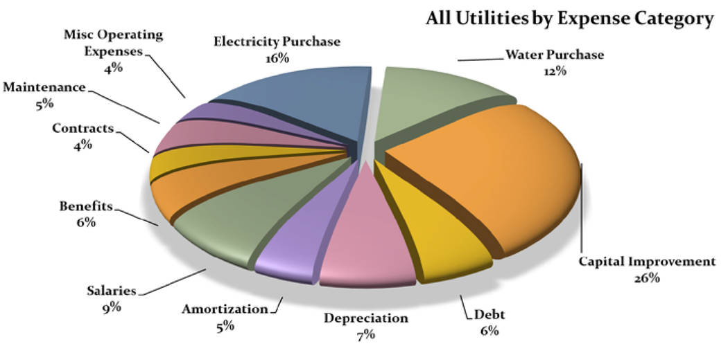 (Boulder City) The city's proposed 2021 fiscal year utility budget is $37.7 million, which incl ...