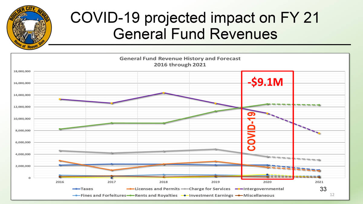 Boulder City City staff is estimating a $9.1 million loss in revenues for the 2021 fiscal year ...