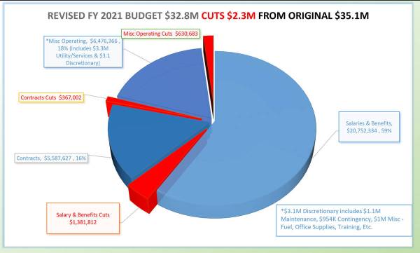 Boulder City City Council unanimously approved its 2020-2021 fiscal year budget during its meet ...
