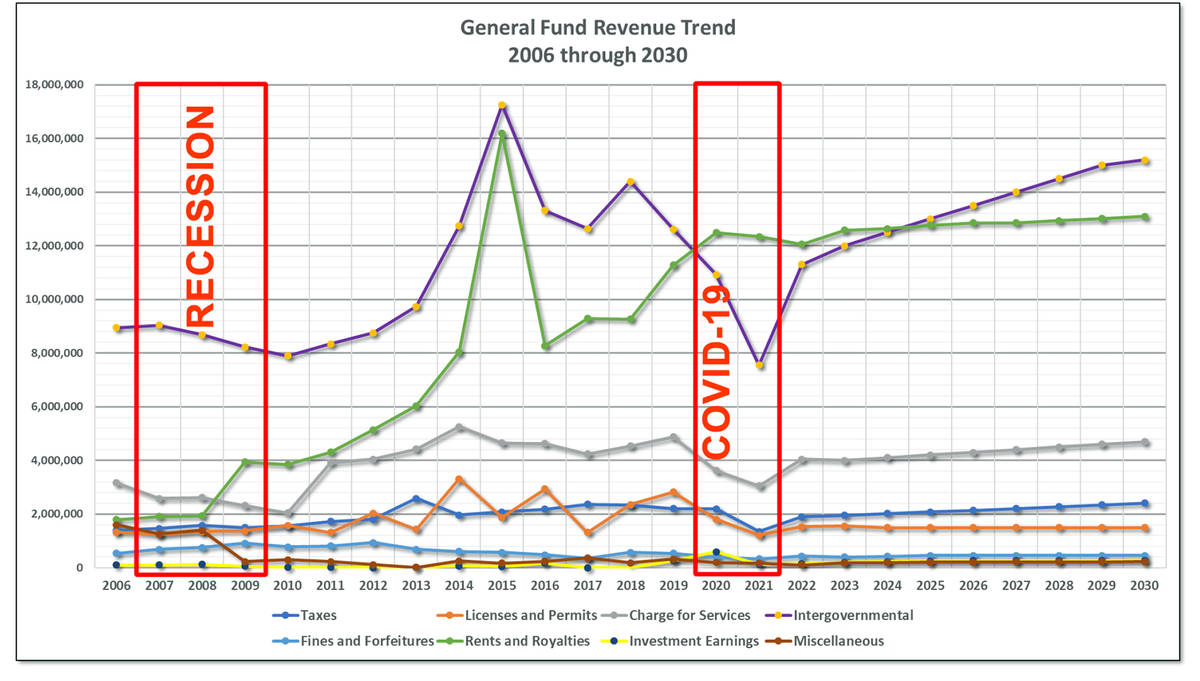 Boulder City The city’s tax revenues are expected to be better than staff originally thought ...