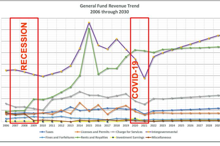 Boulder City The city’s tax revenues are expected to be better than staff originally thought ...