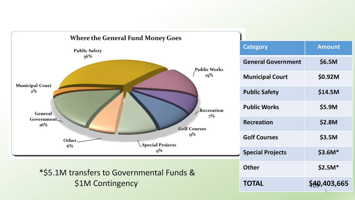 Boulder City City revenues are expected to improve for fiscal year 2022, and staff is recommend ...