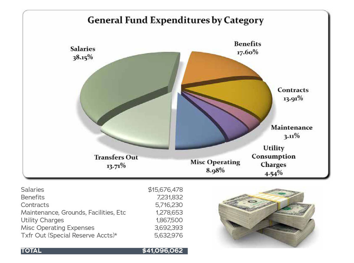 Boulder City City Council unanimously approved the 2022 fiscal year budget at its meeting Tuesd ...