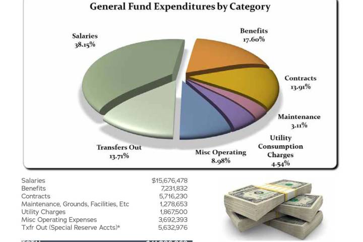 Boulder City City Council unanimously approved the 2022 fiscal year budget at its meeting Tuesd ...