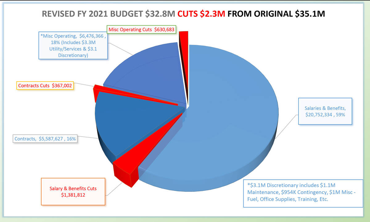 Boulder City’s finance department was given the Distinguished Budget Presentation Award from ...