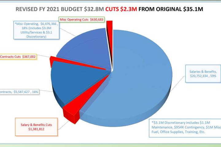 Boulder City’s finance department was given the Distinguished Budget Presentation Award from ...