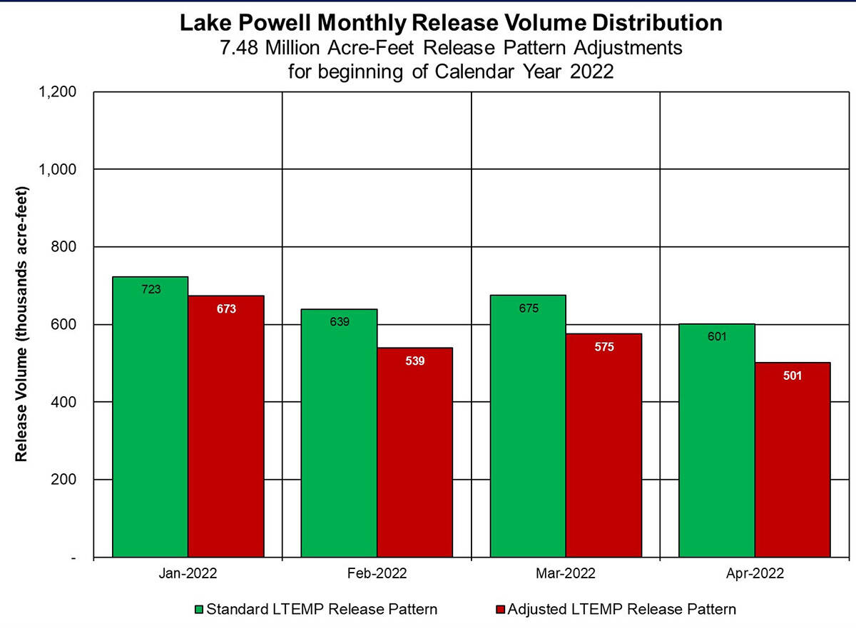 Bureau of Reclamation The amount of water released from Lake Powell will be reduced by 350,000 ...