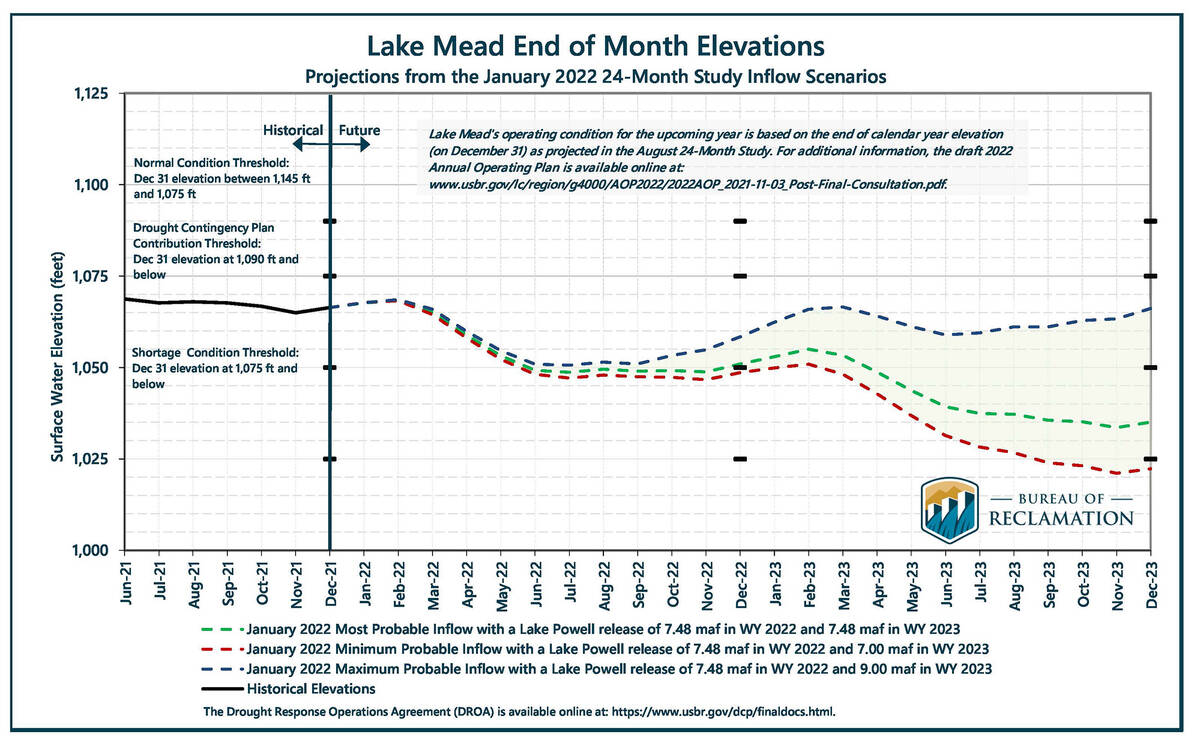Bureau of Reclamation In its 24-month forecast released Jan. 12, the Bureau of Reclamation is p ...