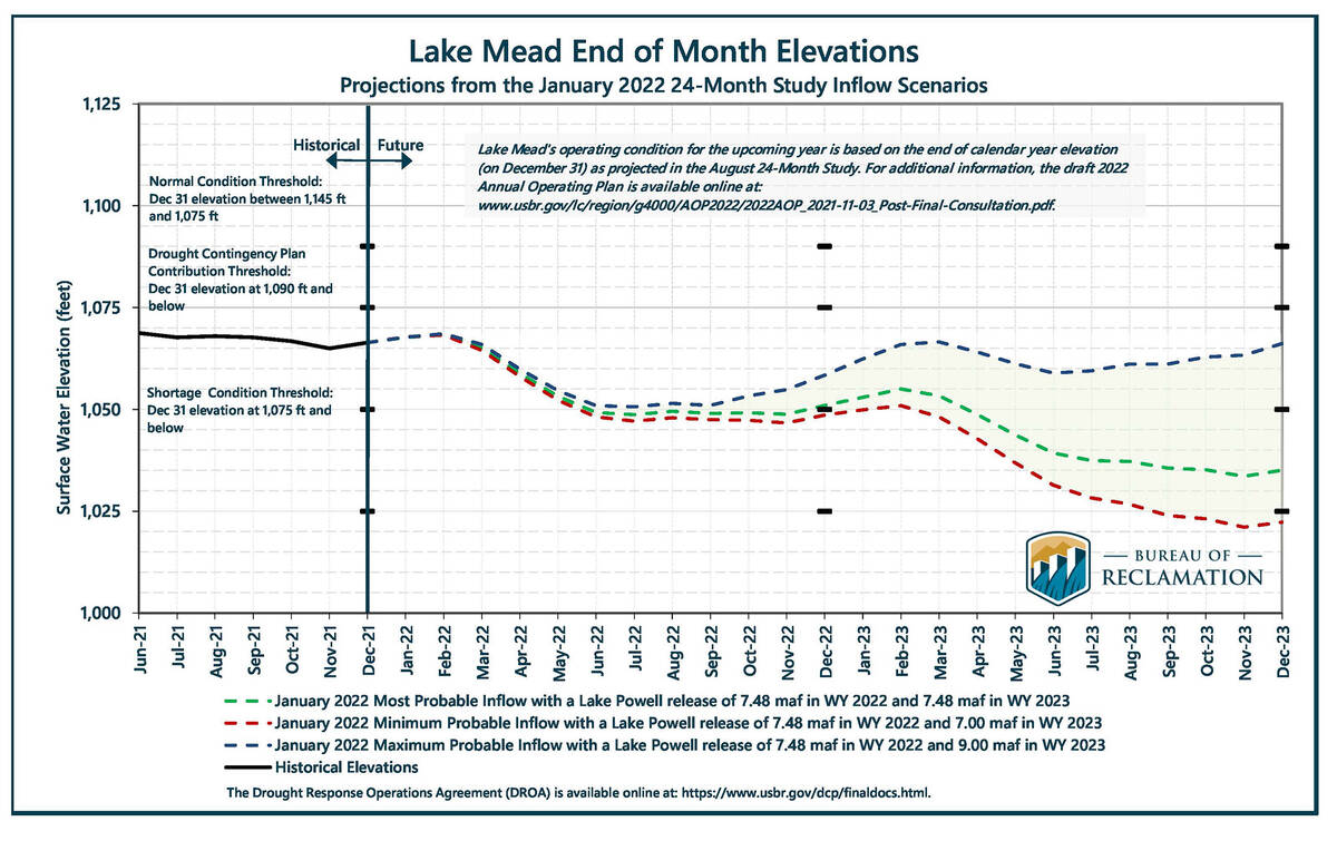 Lake Mead Hoover Dam Water Levels 2023 Get Latest News 2023 Update