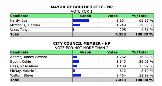 (Boulder City Review) This screenshot from the Clark County Elections Department shows the resu ...