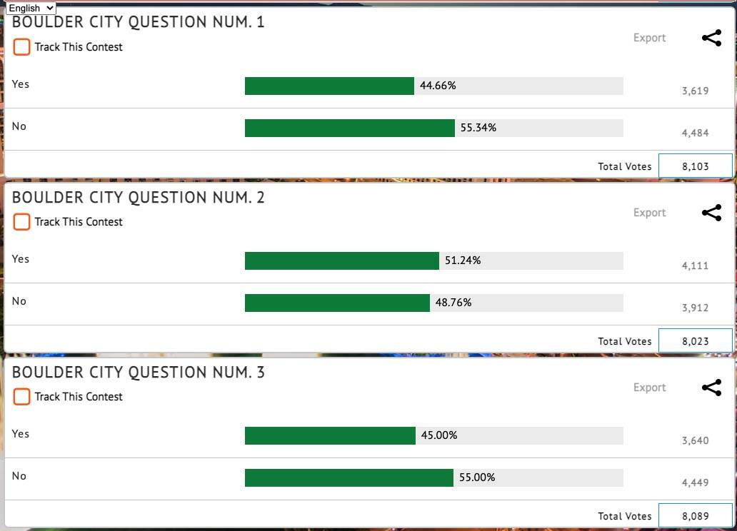 (Boulder City Review) Results of the Boulder City ballot questions appear on the Clark County E ...