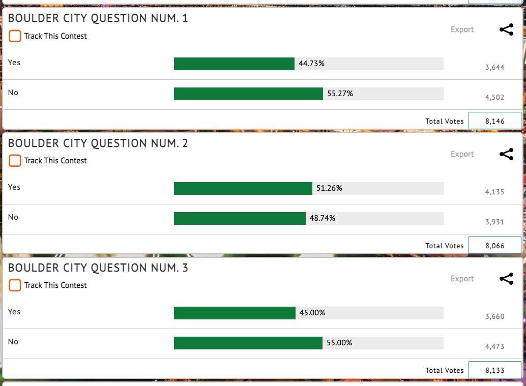 (Boulder City Review) Final municipal ballot question results from the Nov. 8, 2022, general el ...
