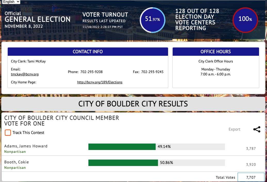 (Boulder City Review) Final results for the Boulder City Council race from the Nov. 8, 2022, ge ...