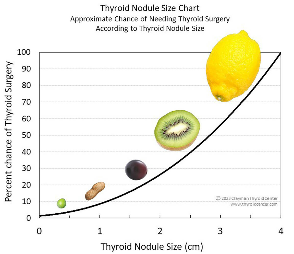 Thyroid nodule size chart showing likelihood for surgery based on thyroid nodule size.