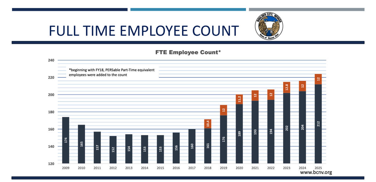 Screenshot Chart showing growth in number of positions funded on a full-time basis by the city ...