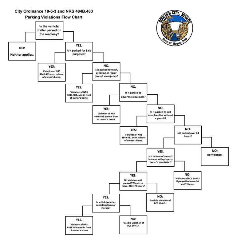 Courtesy of Boulder City Flow chart showing what is - and is not - legal when it comes to parki ...