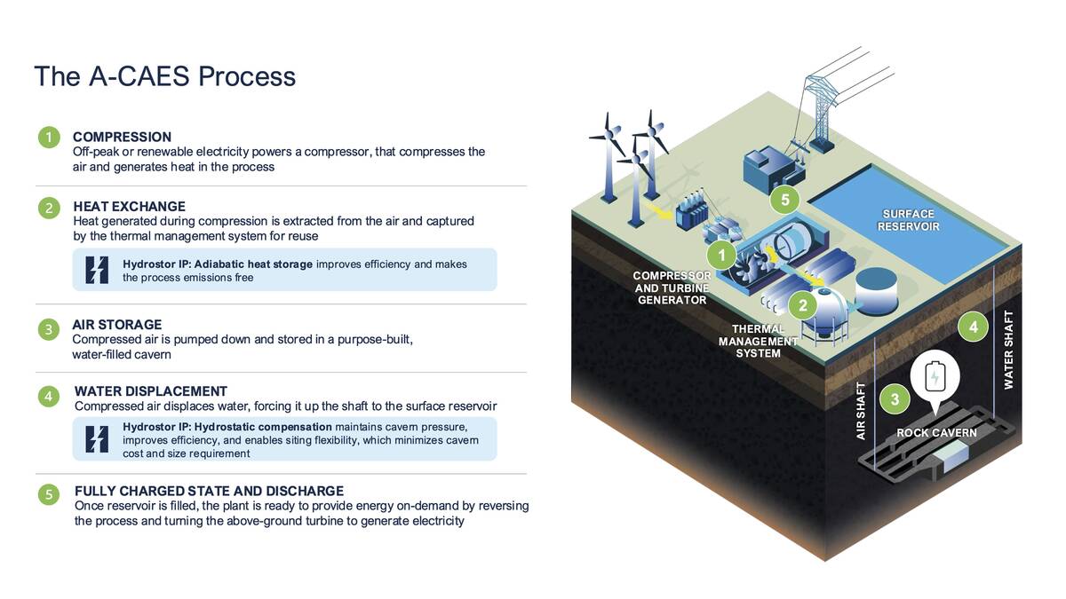 Courtesy image Diagram depicting the process to be used for energy storage using water and comp ...