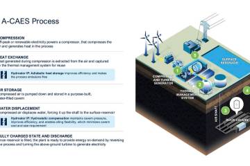 Courtesy image Diagram depicting the process to be used for energy storage using water and comp ...