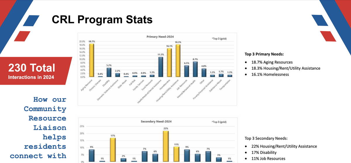 Screenshot Housing and homelessness issues combined are a majority of the issues addressed by t ...