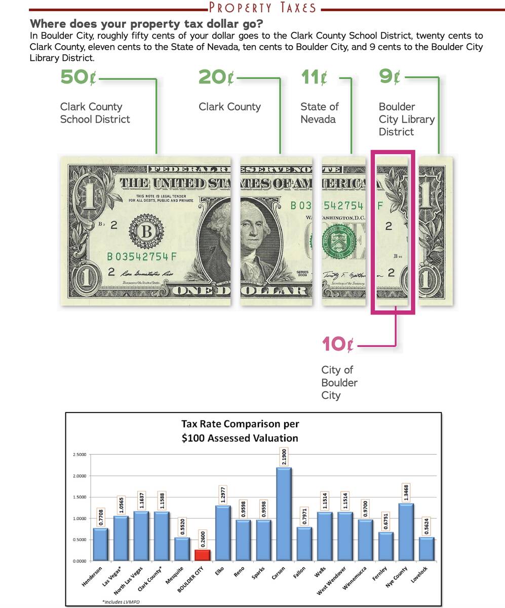 Screenshot One positive touted in the budget is Boulder City's relatively low property tax rate ...