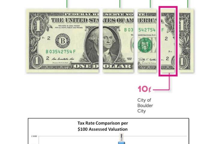 Screenshot One positive touted in the budget is Boulder City's relatively low property tax rate ...