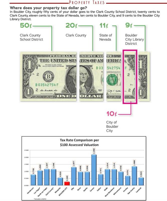 Screenshot One positive touted in the budget is Boulder City's relatively low property tax rate ...