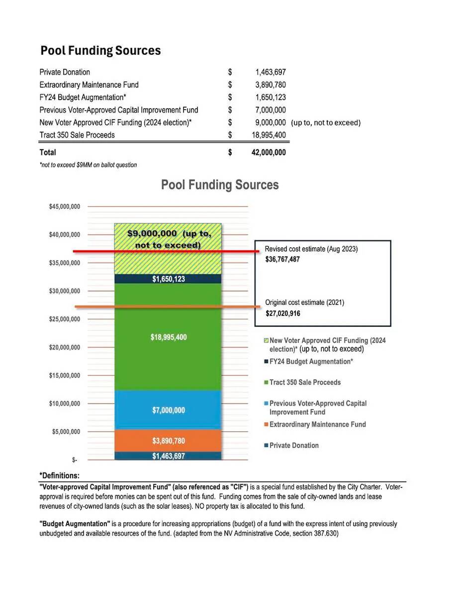 Courtesy image A breakdown of the funding sources for the city's proposed new pool.