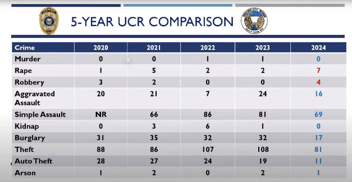Screenshot While most crime categories were down in 2024, robberies and rape were both up.