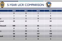 Screenshot While most crime categories were down in 2024, robberies and rape were both up.