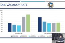 (Screenshot) Retail vacancy rates in Boulder City are running against the regional trend with a ...